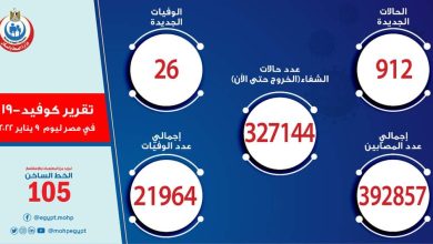 قطار كورونا يواصل الارتفاع بمصر بتسجيل 912 حالة جديدة .. و26 وفاة